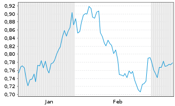 Chart Mini Future Short Warner Bros. Discovery - 6 Monate