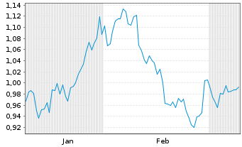 Chart Mini Future Short Warner Bros. Discovery - 6 Monate