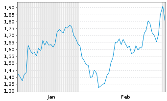 Chart Mini Future Short Bank of America - 6 Monate