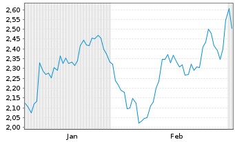 Chart Mini Future Short Bank of America - 6 Monate