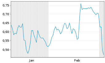 Chart Mini Future Long Duerr - 6 Months