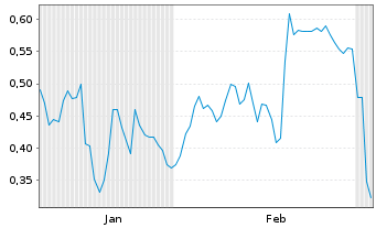 Chart Mini Future Long Duerr - 6 Months