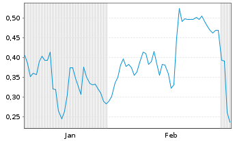 Chart Mini Future Long Duerr - 6 Months