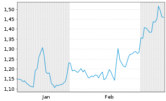 Chart Mini Future Short Krones AG - 6 Months