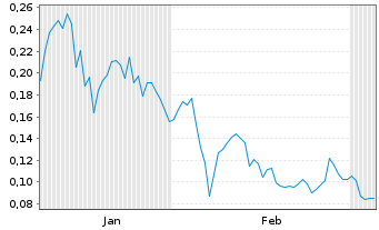 Chart Mini Future Long American Lithium - 6 Monate