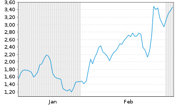 Chart Mini Future Short Nagarro - 6 Months
