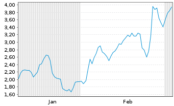 Chart Mini Future Short Nagarro - 6 Monate