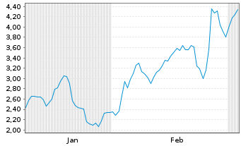 Chart Mini Future Short Nagarro - 6 Months