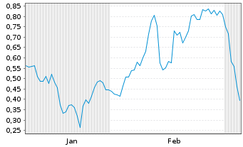 Chart Mini Future Long Aroundtown - 6 Monate