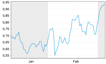 Chart Mini Future Long AbbVie - 6 Monate
