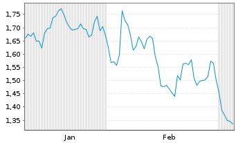 Chart Mini Future Short AbbVie - 6 Monate