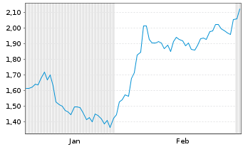 Chart Mini Future Long Bristol-Myers Squibb - 6 Monate