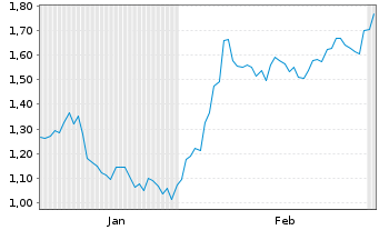 Chart Mini Future Long Bristol-Myers Squibb - 6 Monate