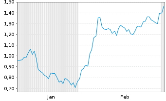 Chart Mini Future Long Bristol-Myers Squibb - 6 Monate