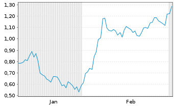 Chart Mini Future Long Bristol-Myers Squibb - 6 Monate