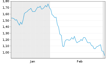 Chart Mini Future Short Bristol-Myers Squibb - 6 Monate