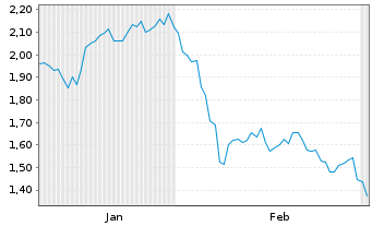Chart Mini Future Short Bristol-Myers Squibb - 6 Monate
