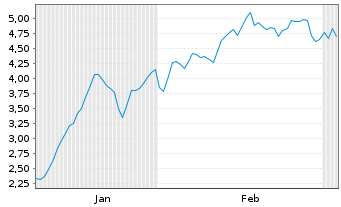 Chart Mini Future Short Nemetschek - 6 Months