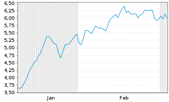 Chart Mini Future Short Nemetschek - 6 Monate