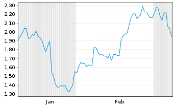 Chart Mini Future Long General Electric - 6 Monate