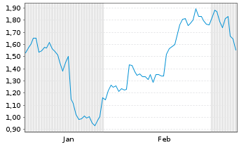 Chart Mini Future Long General Electric - 6 Monate