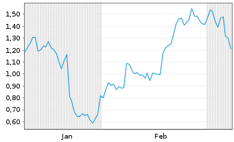 Chart Mini Future Long General Electric - 6 Monate