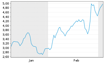 Chart Mini Future Short Nagarro - 6 Months