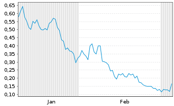 Chart Mini Future Long AMC Entertainment Holdings - 6 Monate