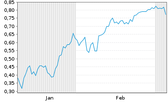 Chart Mini Future Short AMC Entertainment Holdings - 6 Monate