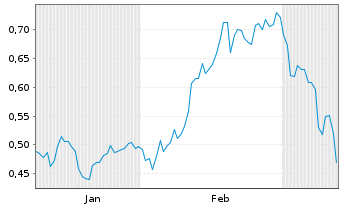 Chart Mini Future Long TAG Immobilien - 6 Monate