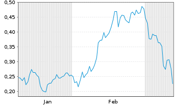 Chart Mini Future Long TAG Immobilien - 6 Monate