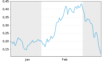 Chart Mini Future Long TAG Immobilien - 6 Monate