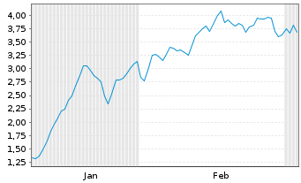 Chart Mini Future Short Nemetschek - 6 Months