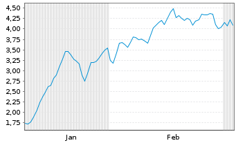 Chart Mini Future Short Nemetschek - 6 Months