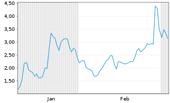 Chart Mini Future Long Novavax - 6 Months