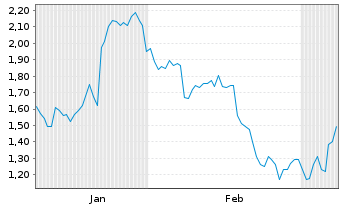 Chart Mini Future Short General Electric - 6 Monate