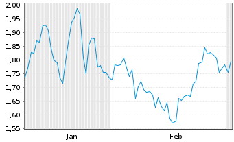 Chart Mini Future Long BB Biotech - 6 Monate