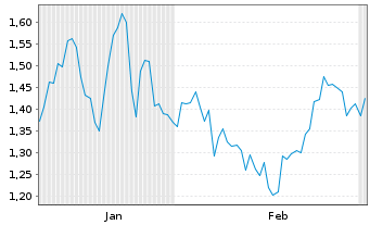 Chart Mini Future Long BB Biotech - 6 Monate
