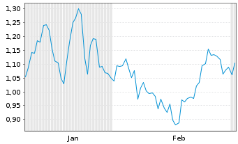Chart Mini Future Long BB Biotech - 6 Monate
