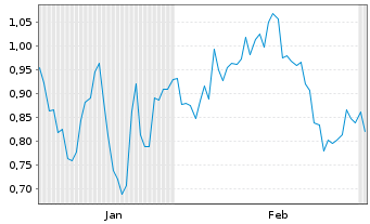 Chart Mini Future Short BB Biotech - 6 Monate