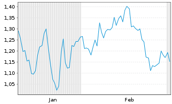 Chart Mini Future Short BB Biotech - 6 Monate