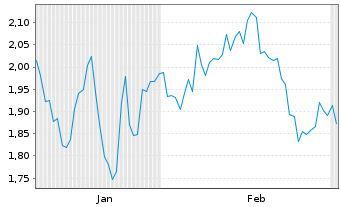 Chart Mini Future Short BB Biotech - 6 Monate