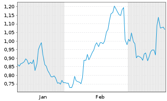 Chart Mini Future Short 1&1 - 6 Monate