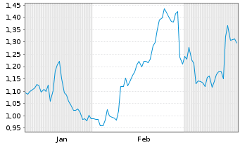 Chart Mini Future Short 1&1 - 6 Monate