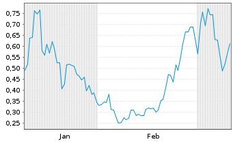 Chart Mini Future Long Ocugen - 6 Months
