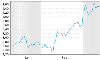 Chart Mini Future Short TUI - 6 Monate