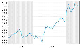 Chart Mini Future Short TUI - 6 Monate