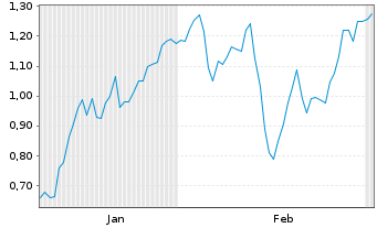 Chart Mini Future Long RWE - 6 Monate