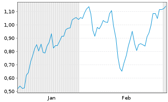 Chart Mini Future Long RWE - 6 Monate
