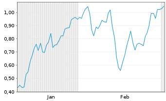 Chart Mini Future Long RWE - 6 Monate